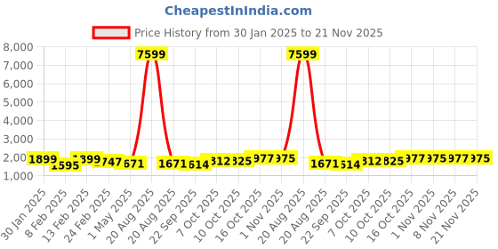 myntra.com Kuber Industries Black Textured Roto Mould Flower Planters With Tray kuber industries Price History Graph from 30 Jan 2025 to 21 Nov 2025