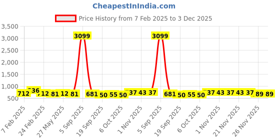 myntra.com Kuber Industries Black Textured Roto Mould Flower Planters With Tray kuber industries Price History Graph from 7 Feb 2025 to 2 Dec 2025