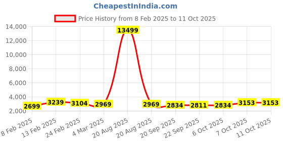myntra.com Kuber Industries Black Textured Roto Mould Matrix Tower Flower Planters With Tray kuber industries Price History Graph from 8 Feb 2025 to 11 Oct 2025