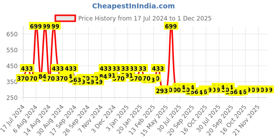 myntra.com Kuber Industries Black Textured Rubber Waterproof Anti-Skid Floor Mat kuber industries Price History Graph from 17 Jul 2024 to 1 Dec 2025