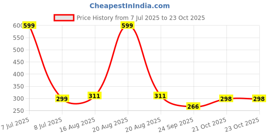myntra.com Kuber Industries Black Textured Seating Stool kuber industries Price History Graph from 7 Jul 2025 to 23 Oct 2025