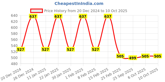 myntra.com Kuber Industries Black U-Shaped Memory Foam Filled Cotton Travel Pillow kuber industries Price History Graph from 20 Dec 2024 to 10 Oct 2025