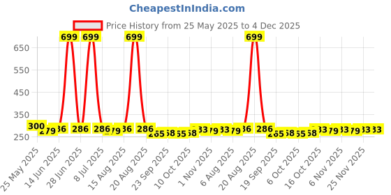 myntra.com Kuber Industries Black Unbreakable Bathroom Bucket 13L kuber industries Price History Graph from 25 May 2025 to 3 Dec 2025