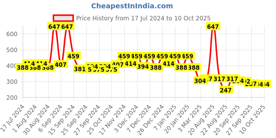 myntra.com Kuber Industries Black Versatile Doormat kuber industries Price History Graph from 17 Jul 2024 to 9 Oct 2025