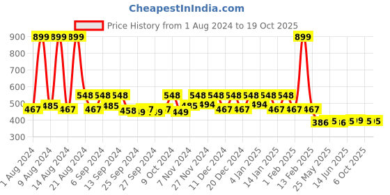 myntra.com Kuber Industries Black Versatile Storage Organiser kuber industries Price History Graph from 1 Aug 2024 to 17 Oct 2025