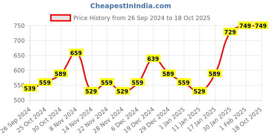 myntra.com Kuber Industries Black Vintage Round Shaped Alarm Clock kuber industries Price History Graph from 26 Sep 2024 to 18 Oct 2025