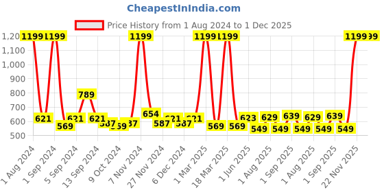 myntra.com Kuber Industries Black Wall Mounted Mop & Broom Holder kuber industries Price History Graph from 1 Aug 2024 to 1 Dec 2025