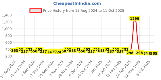 myntra.com Kuber Industries Black Wardrobe Drawer Organisers kuber industries Price History Graph from 15 Aug 2024 to 11 Oct 2025