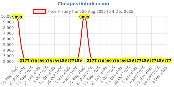 myntra.com Kuber Industries Black Water Absorbing Door Mat kuber industries Price History Graph from 20 Aug 2025 to 4 Dec 2025