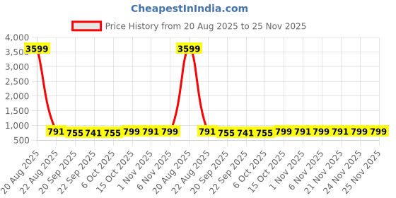 myntra.com Kuber Industries Black Water Absorbing Door Mat kuber industries Price History Graph from 20 Aug 2025 to 24 Nov 2025