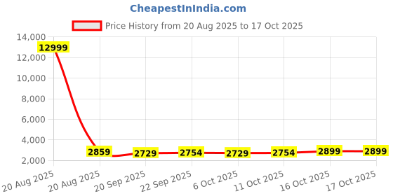myntra.com Kuber Industries Black Water Absorbing Floor Mat kuber industries Price History Graph from 20 Aug 2025 to 15 Oct 2025