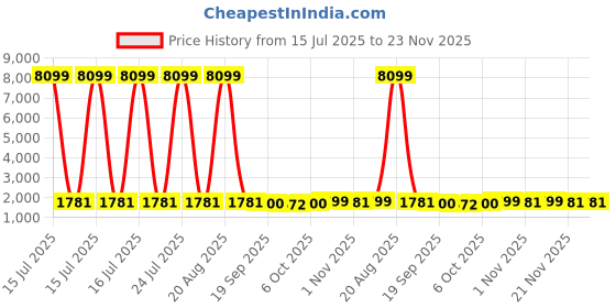myntra.com Kuber Industries Black Water Absorbing Floor Mat kuber industries Price History Graph from 15 Jul 2025 to 23 Nov 2025