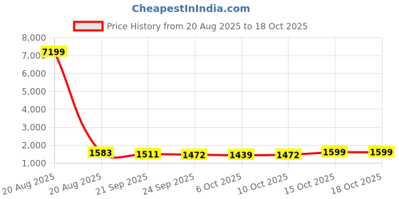 myntra.com Kuber Industries Black Water Absorbing Floor Mat kuber industries Price History Graph from 20 Aug 2025 to 18 Oct 2025