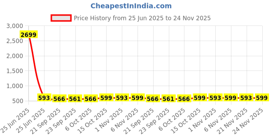 myntra.com Kuber Industries Black Water Absorbing Floor Mat kuber industries Price History Graph from 25 Jun 2025 to 24 Nov 2025