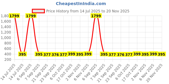 myntra.com Kuber Industries Black Water Resistant Multi-Utility Organisers kuber industries Price History Graph from 14 Jul 2025 to 20 Nov 2025