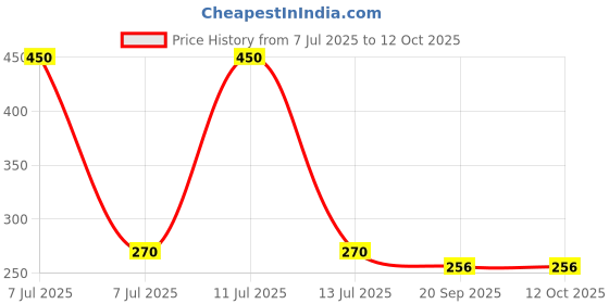myntra.com Kuber Industries Black Waterproof Apron With Center Pocket kuber industries Price History Graph from 7 Jul 2025 to 11 Oct 2025