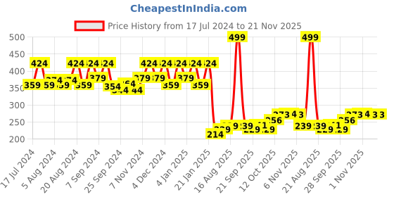 myntra.com Kuber Industries Black Wooden Printed Bed Server Food Mat kuber industries Price History Graph from 17 Jul 2024 to 21 Nov 2025
