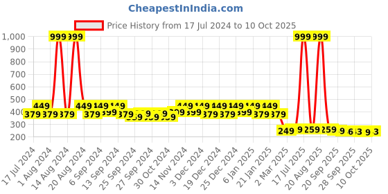 myntra.com Kuber Industries Black Wooden Texture Food Mat kuber industries Price History Graph from 17 Jul 2024 to 10 Oct 2025