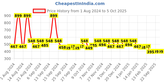 myntra.com Kuber Industries Black Zig Zag Design BPA Free Shelf Liner kuber industries Price History Graph from 1 Aug 2024 to 5 Oct 2025