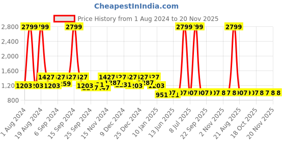 myntra.com Kuber Industries Black Zig Zag Design EVA Kitchen Cabinet Shelf Mat kuber industries Price History Graph from 1 Aug 2024 to 20 Nov 2025