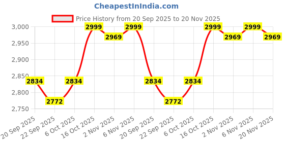 myntra.com Kuber Industries BlackPack Of 2 5-Tier Organisers kuber industries Price History Graph from 20 Sep 2025 to 20 Nov 2025