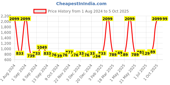 myntra.com Kuber Industries Blank 3 Piece Planter & 1 Planter Stand kuber industries Price History Graph from 1 Aug 2024 to 5 Oct 2025
