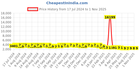 myntra.com Kuber Industries Blue 10 Pieces Drawer Organisers kuber industries Price History Graph from 17 Jul 2024 to 1 Nov 2025
