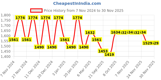 myntra.com Kuber Industries Blue 10 Pieces Flower Pot With Plate kuber industries Price History Graph from 7 Nov 2024 to 29 Nov 2025