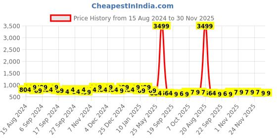 myntra.com Kuber Industries Blue 10 Pieces Hanging Alstroemeria Aloe Vera Artificial Flower With Pot kuber industries Price History Graph from 15 Aug 2024 to 29 Nov 2025