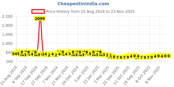 myntra.com Kuber Industries Blue 10 Pieces Lightweight Planters kuber industries Price History Graph from 15 Aug 2024 to 23 Nov 2025