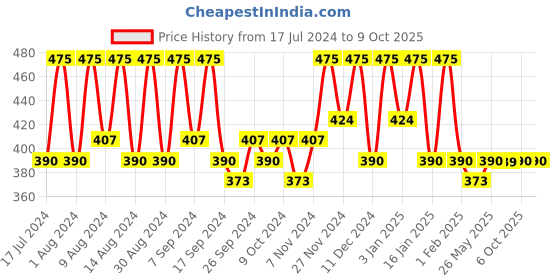 myntra.com Kuber Industries Blue 10 Pieces Regular Multi-Utility Organisers kuber industries Price History Graph from 17 Jul 2024 to 9 Oct 2025