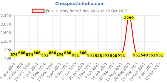 myntra.com Kuber Industries Blue 10 Pieces Rice Shape Cork String Light kuber industries Price History Graph from 7 Nov 2024 to 12 Oct 2025