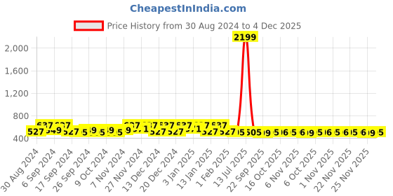 myntra.com Kuber Industries Blue 10 Pieces Separator Organisers kuber industries Price History Graph from 30 Aug 2024 to 4 Dec 2025