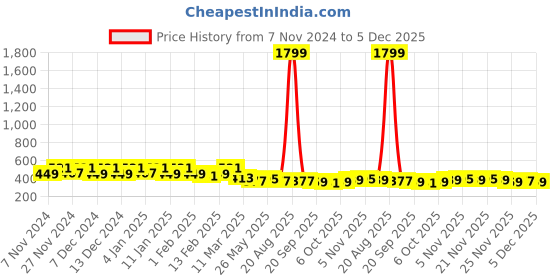 myntra.com Kuber Industries Blue 10 Pieces Textured Flower Pots With Plates kuber industries Price History Graph from 7 Nov 2024 to 4 Dec 2025