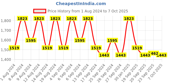 myntra.com Kuber Industries Blue 12 Pcs Textured Flower Pot Planters With Tray kuber industries Price History Graph from 1 Aug 2024 to 7 Oct 2025