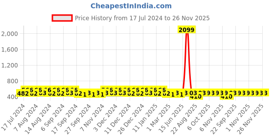 myntra.com Kuber Industries Blue 12 Pieces Bath Mugs 1.1L each kuber industries Price History Graph from 17 Jul 2024 to 25 Nov 2025