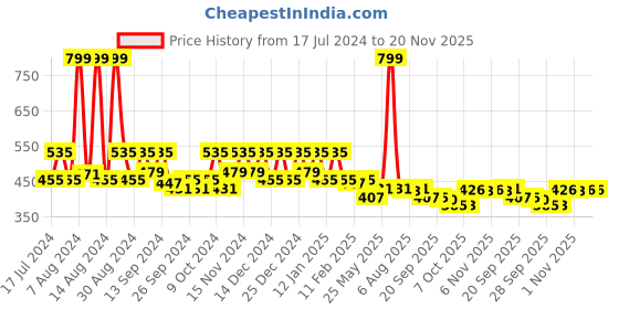 myntra.com Kuber Industries Blue 12 Pieces Floral Printed Non-Woven Multi-Utility Hanging Organisers kuber industries Price History Graph from 17 Jul 2024 to 20 Nov 2025