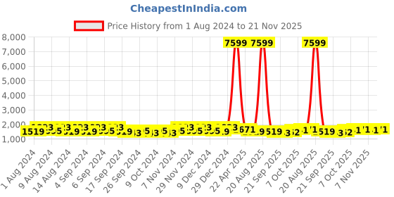 myntra.com Kuber Industries Blue 12 Pieces Flower Pot Planters With Tray kuber industries Price History Graph from 1 Aug 2024 to 21 Nov 2025