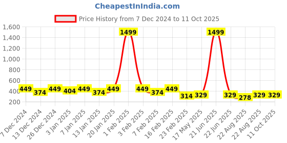 myntra.com Kuber Industries Blue 12 Pieces Glossy Mugs 1 L Each kuber industries Price History Graph from 7 Dec 2024 to 11 Oct 2025