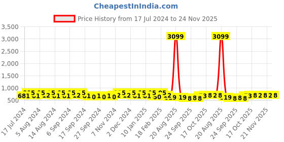 myntra.com Kuber Industries Blue 12 Pieces Lightweight Planters kuber industries Price History Graph from 17 Jul 2024 to 24 Nov 2025