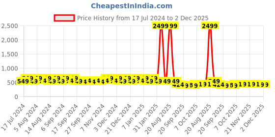 myntra.com Kuber Industries Blue 12 Pieces Lightweight Planters kuber industries Price History Graph from 17 Jul 2024 to 2 Dec 2025