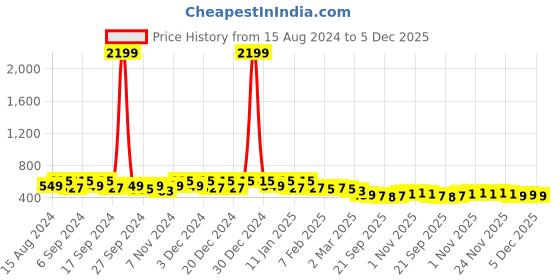 myntra.com Kuber Industries Blue 12 Pieces Lightweight Planters kuber industries Price History Graph from 15 Aug 2024 to 4 Dec 2025
