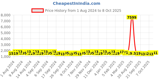 myntra.com Kuber Industries Blue 12 Pieces  Marble Finish Planters With Tray kuber industries Price History Graph from 1 Aug 2024 to 8 Oct 2025