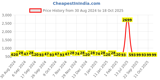 myntra.com Kuber Industries Blue 12 Pieces Multi-Utility Organisers kuber industries Price History Graph from 30 Aug 2024 to 18 Oct 2025