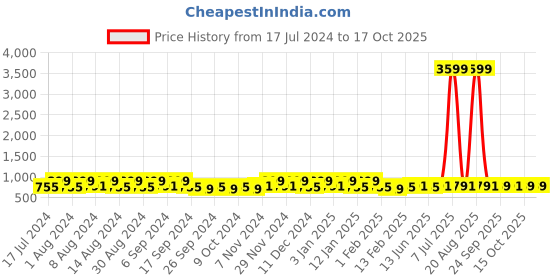 myntra.com Kuber Industries Blue 12 Pieces Printed Multi-Utility Organisers kuber industries Price History Graph from 17 Jul 2024 to 16 Oct 2025