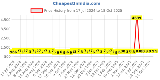 myntra.com Kuber Industries Blue 12 Pieces Printed Multi-Utility Organisers kuber industries Price History Graph from 17 Jul 2024 to 17 Oct 2025
