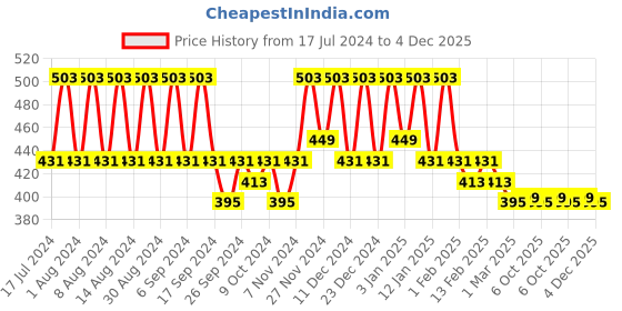 myntra.com Kuber Industries Blue 12 Pieces Printed Multi-Utility Organisers kuber industries Price History Graph from 17 Jul 2024 to 4 Dec 2025