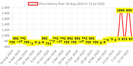 myntra.com Kuber Industries Blue 12 Pieces Printed Multi-Utility Organisers kuber industries Price History Graph from 30 Aug 2024 to 13 Jul 2025