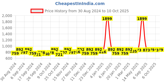 myntra.com Kuber Industries Blue 12 Pieces Printed Multi-Utility Organisers kuber industries Price History Graph from 30 Aug 2024 to 10 Oct 2025