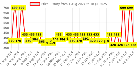 myntra.com Kuber Industries Blue 12-Pieces Printed Table Placemat & Coasters Set kuber industries Price History Graph from 1 Aug 2024 to 8 Jul 2025
